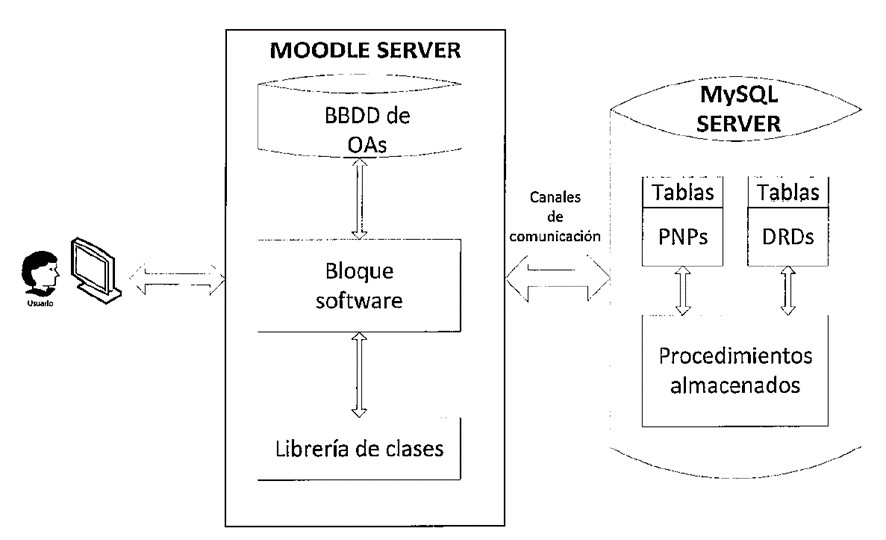 Adaptation of a learning platform to the personal needs of the student. Improvement of the accessibility for disabled people in on[…]