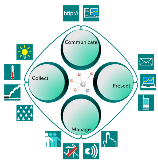 Software for Monitoring of Probes & Sensor Systems in Real-Time
