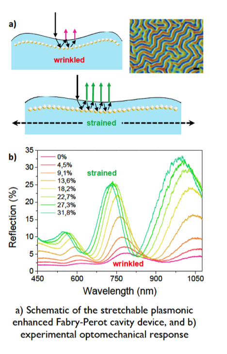 Novel technology affordable for developing new stretchable opto-mechanical devices with larger mechanical tunability, versatility […]