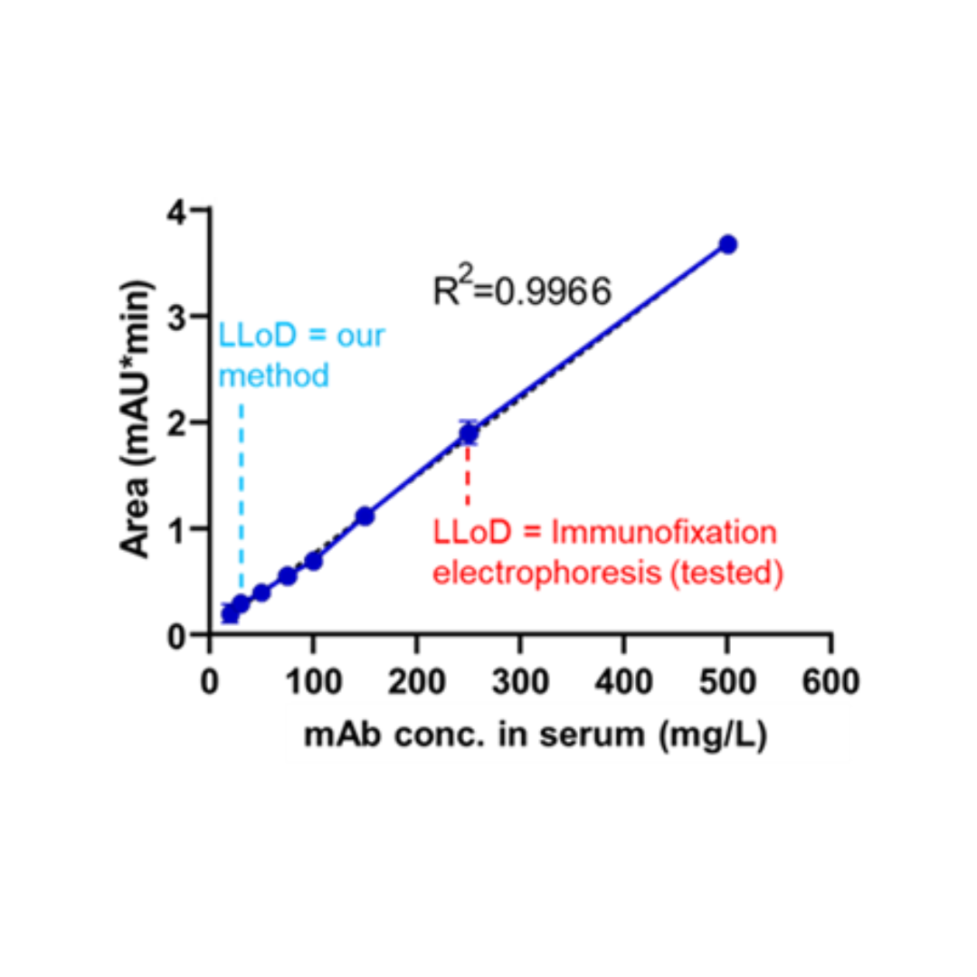 Blood-based highly sensitive diagnostics of multiple myeloma and monitoring of its progression