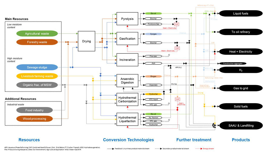 Techno-economic feasibility studies of energy systems