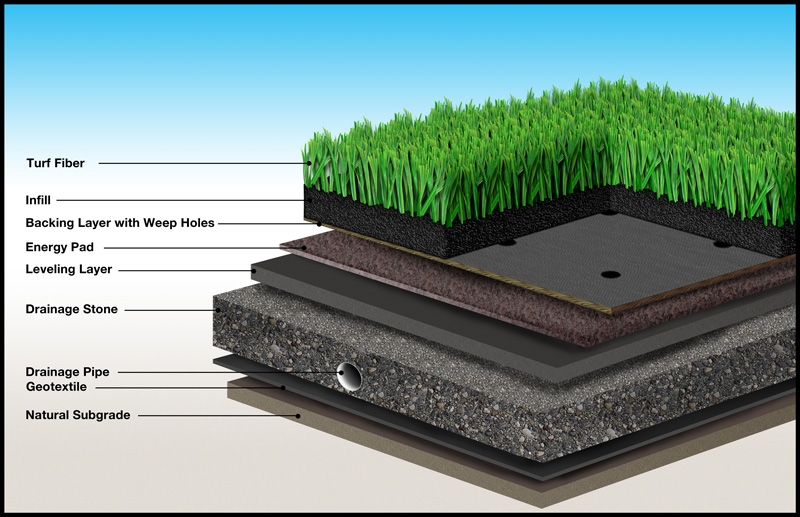 Seeking a New Polymer Formulation for Turf Carpet Fibers