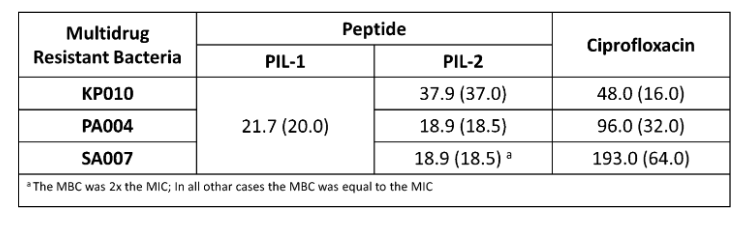 Peptide-ionic liquid conjugates for the prevention and/or treatment of skin disorders