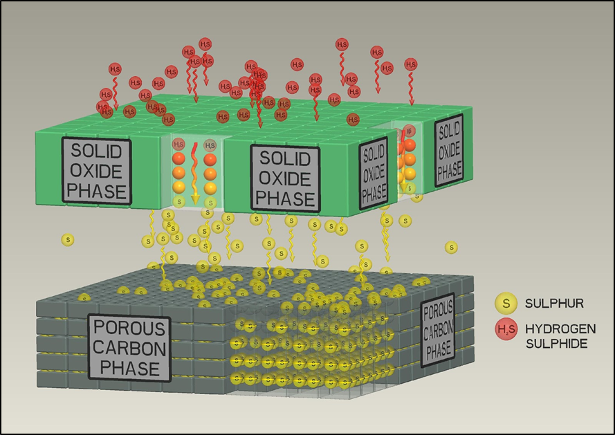 Formulation of dry scrubber with 80% H2S absorption capacity