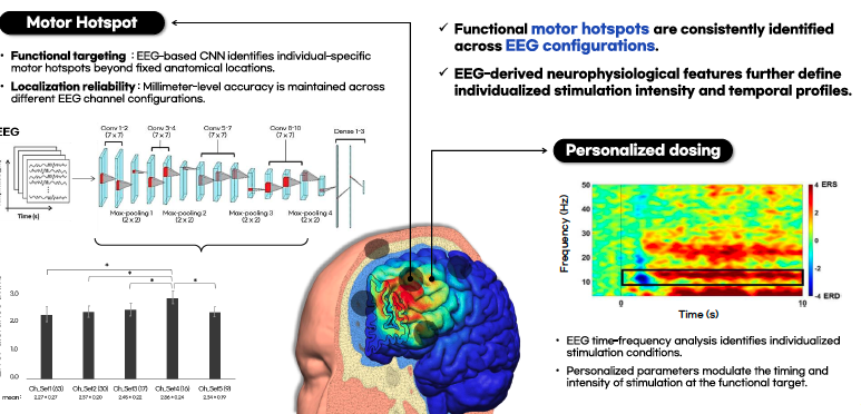 A State-Aligned EEG-Driven Neuromodulation Platform for Personalized and Reproducible Transcranial Electrical Stimulation.