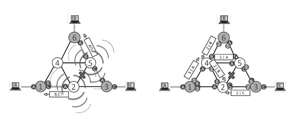 Procedure to repair clustered roads in failure and ARP-Path/All-Path network bridge 