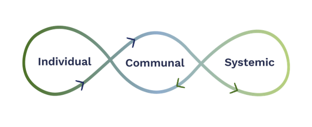 The Journey Framework : A Toolkit for Understanding and Addressing Complex Challenges Through Trauma-Informed Practices Toward Soc[…]