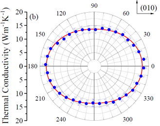 new contactless method for the measurement of thermal conductivity in materials