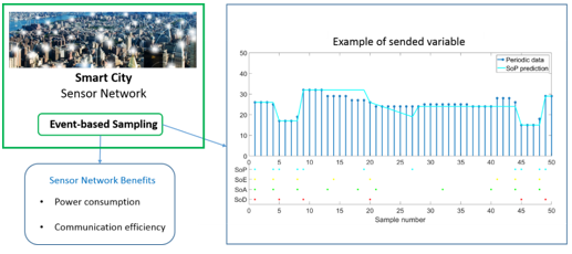 Efficient sensing techniques for smart city applications