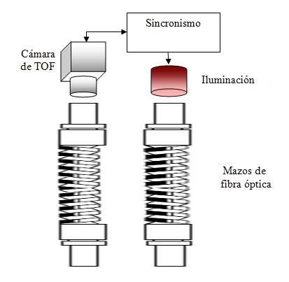 Method and Sensor system for the detection of trains’ axles using fiber optics and time of flight cameras. 