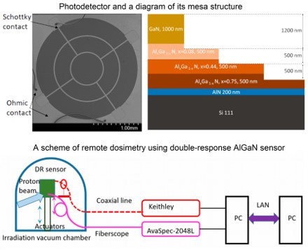 Technology for Contactless Dosimetry / Fluxmetry of Ionising Radiations