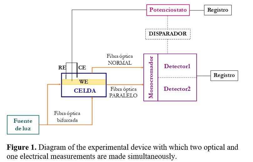 Dispositivos para análisis y caracterización de materiales mediante técnicas de respuesta múltiple con base electroquímica.
