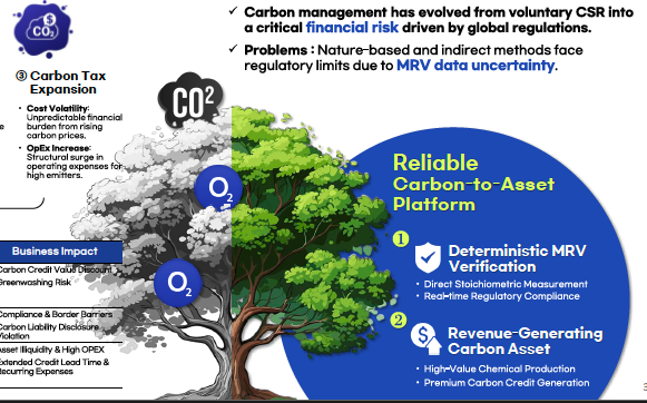 A Deterministic CO₂-to-CO Conversion Platform Enabling Reliable, Auditable, and Asset-Grade Carbon Utilization.