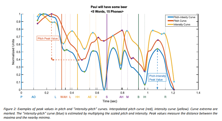 Prosody Based Speech Analysis