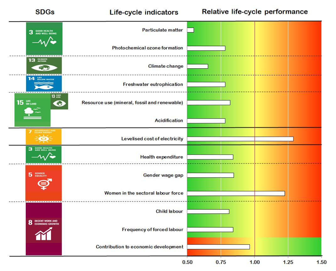 Sustainability assessment studies of energy systems