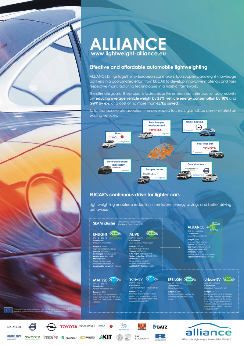 Seeking innovative material and manufacturing technologies to enable cost-efficient lightweighting in high-volume automotive appli[…]