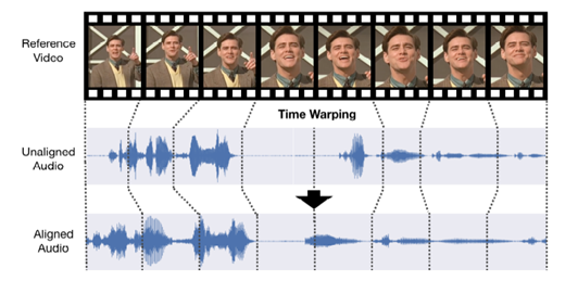 Dynamic Temporal Alignment of Speech to Lips in Post-Production