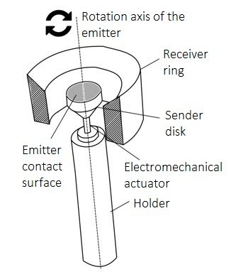 Device for measuring the biomechanical properties of the cornea