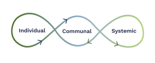 The Journey Framework : A Toolkit for Understanding and Addressing Complex Challenges Through Trauma-Informed Practices Toward Social Change