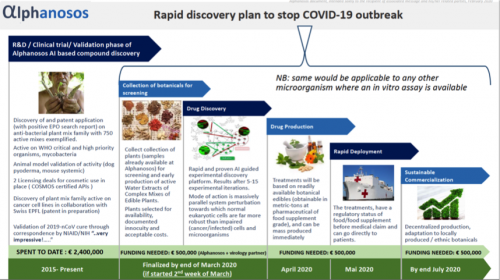 Alphanosos rapid discovery technology against COVID 19