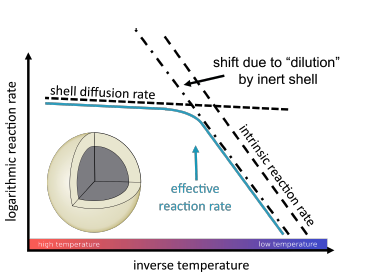Smart Heat Management with Core-Shell Catalyst Pellets: Preventing Hotspots, Maximizing Yield