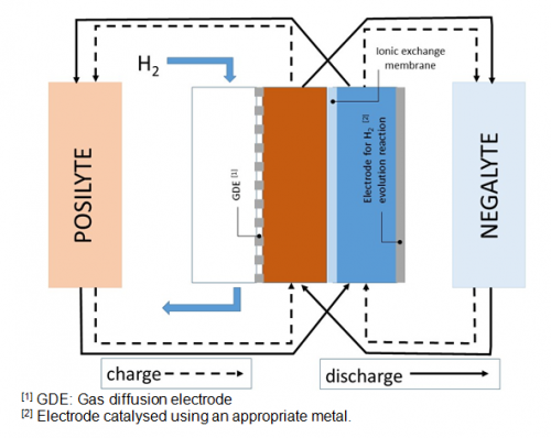 Acid-base electrochemical flow battery (ABEFB)
