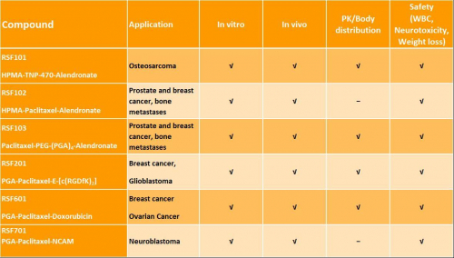 Targeting bone neoplasms and other cancers with novel combined anticancer and anti-angiogenic polymer therapeutics 